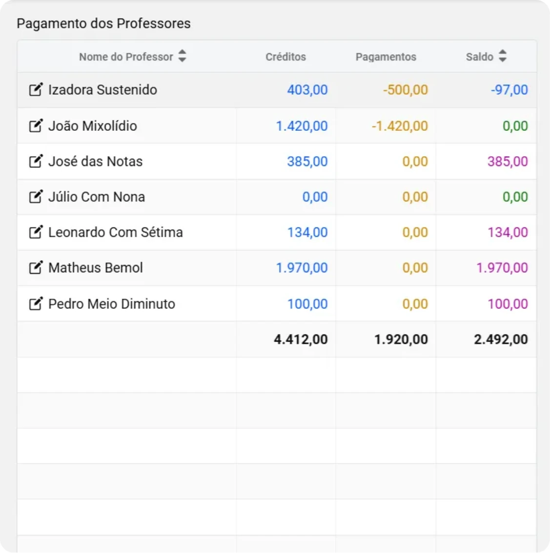 Tela de pagamento dos professores da Emusys, com créditos, pagamentos e saldo de cada professor